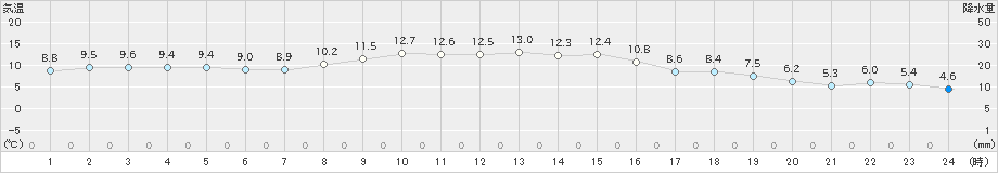 狩川(>2020年11月14日)のアメダスグラフ