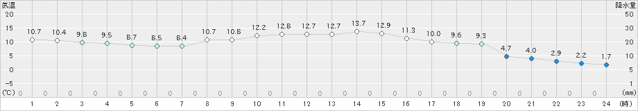 高畠(>2020年11月14日)のアメダスグラフ