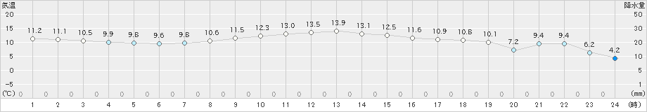 茂庭(>2020年11月14日)のアメダスグラフ