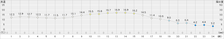 相馬(>2020年11月14日)のアメダスグラフ