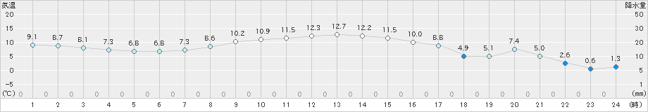 飯舘(>2020年11月14日)のアメダスグラフ