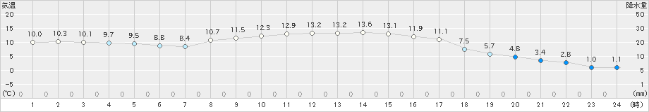 西会津(>2020年11月14日)のアメダスグラフ