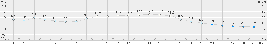 只見(>2020年11月14日)のアメダスグラフ