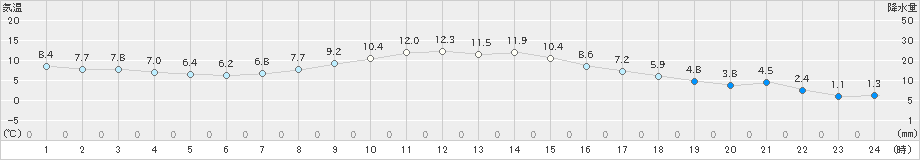 湯本(>2020年11月14日)のアメダスグラフ