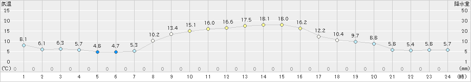 龍ケ崎(>2020年11月14日)のアメダスグラフ