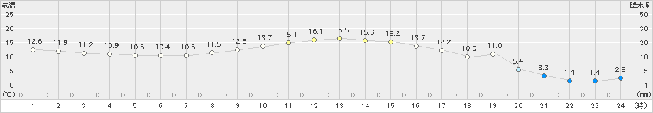 黒磯(>2020年11月14日)のアメダスグラフ