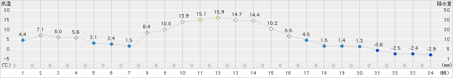 土呂部(>2020年11月14日)のアメダスグラフ