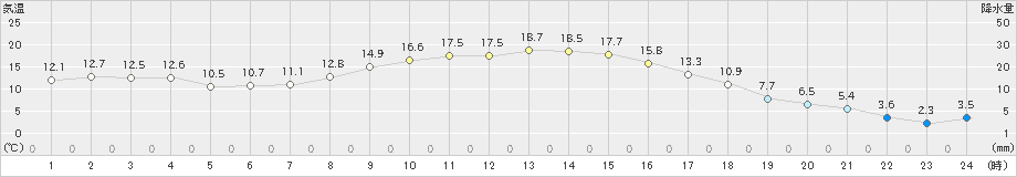 大田原(>2020年11月14日)のアメダスグラフ