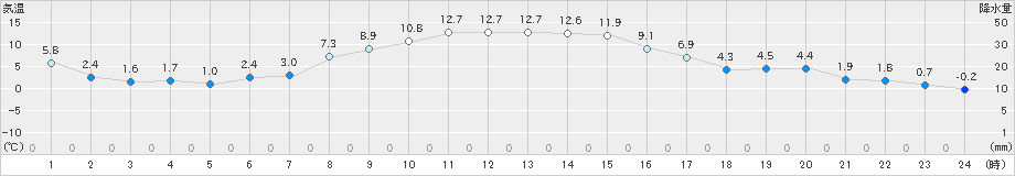 奥日光(>2020年11月14日)のアメダスグラフ