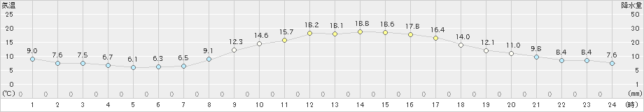 宇都宮(>2020年11月14日)のアメダスグラフ