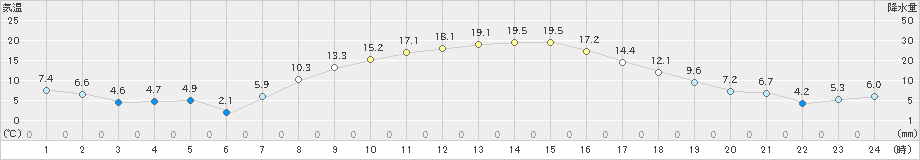 真岡(>2020年11月14日)のアメダスグラフ