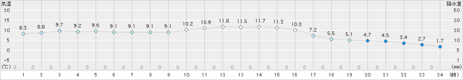 みなかみ(>2020年11月14日)のアメダスグラフ