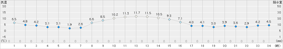 草津(>2020年11月14日)のアメダスグラフ