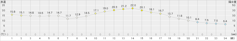 桐生(>2020年11月14日)のアメダスグラフ