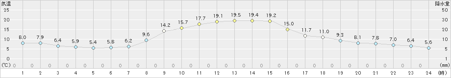 上里見(>2020年11月14日)のアメダスグラフ