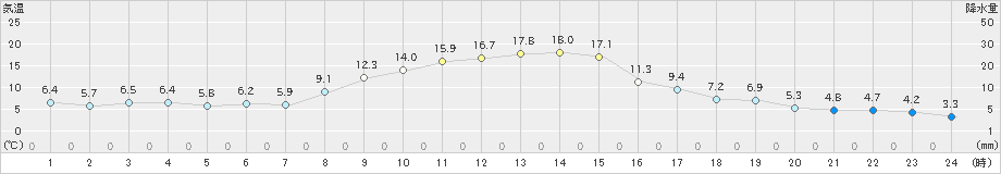 西野牧(>2020年11月14日)のアメダスグラフ