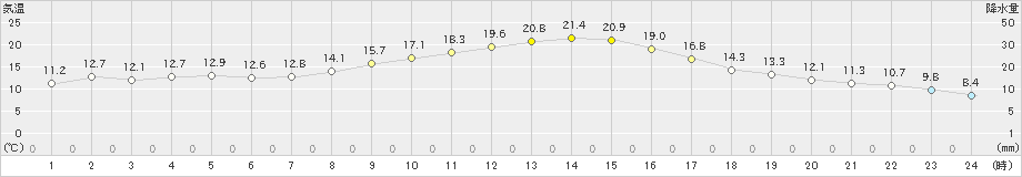 熊谷(>2020年11月14日)のアメダスグラフ