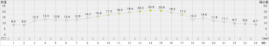 さいたま(>2020年11月14日)のアメダスグラフ