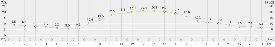 八王子(>2020年11月14日)のアメダスグラフ