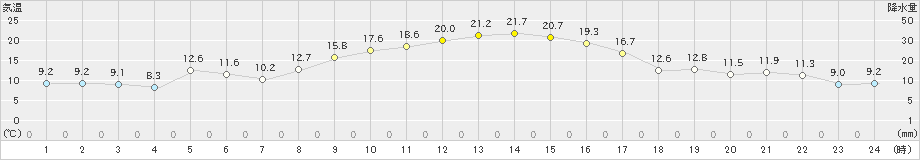 府中(>2020年11月14日)のアメダスグラフ