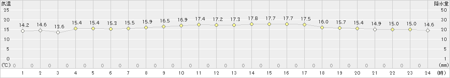 羽田(>2020年11月14日)のアメダスグラフ