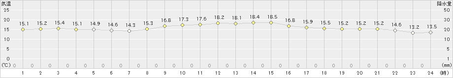 大島(>2020年11月14日)のアメダスグラフ