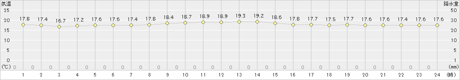 新島(>2020年11月14日)のアメダスグラフ