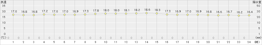 神津島(>2020年11月14日)のアメダスグラフ