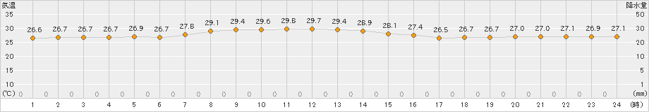 南鳥島(>2020年11月14日)のアメダスグラフ