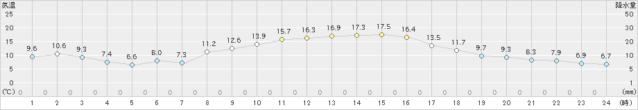 我孫子(>2020年11月14日)のアメダスグラフ