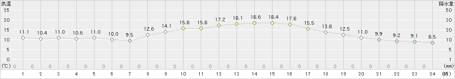 船橋(>2020年11月14日)のアメダスグラフ