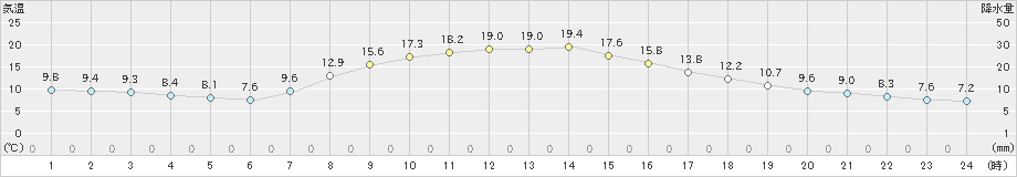 横芝光(>2020年11月14日)のアメダスグラフ