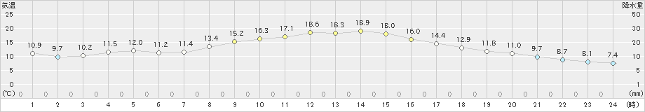 茂原(>2020年11月14日)のアメダスグラフ