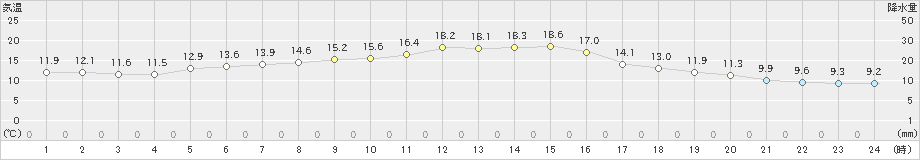 木更津(>2020年11月14日)のアメダスグラフ