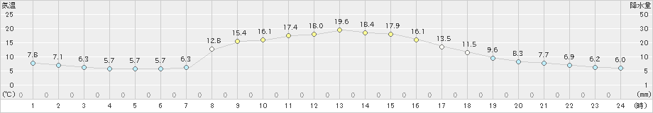 牛久(>2020年11月14日)のアメダスグラフ