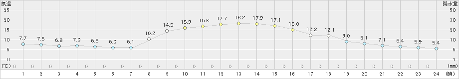 坂畑(>2020年11月14日)のアメダスグラフ