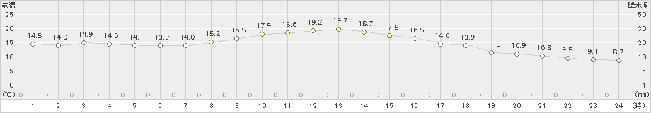 鴨川(>2020年11月14日)のアメダスグラフ