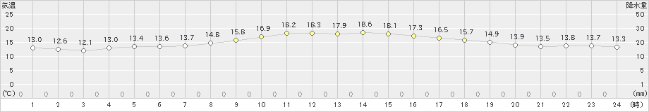 横浜(>2020年11月14日)のアメダスグラフ