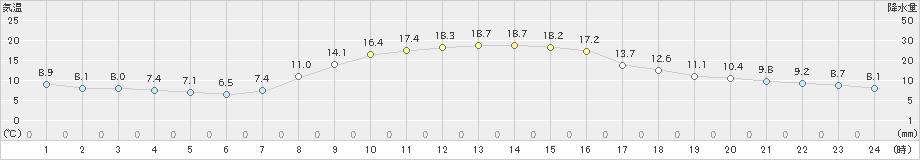 小田原(>2020年11月14日)のアメダスグラフ