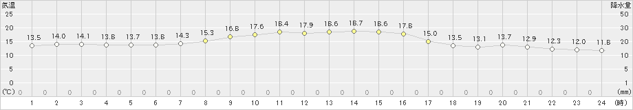 三浦(>2020年11月14日)のアメダスグラフ