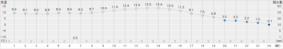 飯山(>2020年11月14日)のアメダスグラフ