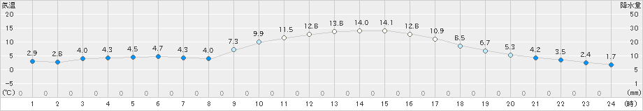 穂高(>2020年11月14日)のアメダスグラフ