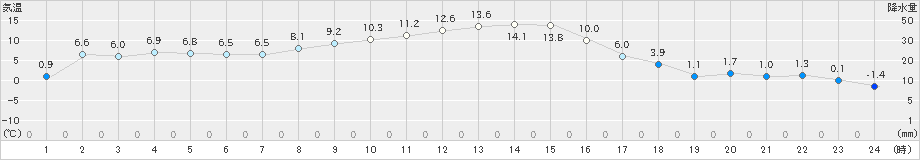 立科(>2020年11月14日)のアメダスグラフ