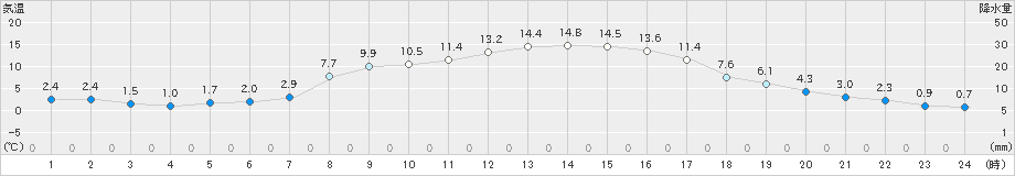 佐久(>2020年11月14日)のアメダスグラフ