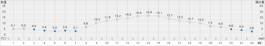 伊那(>2020年11月14日)のアメダスグラフ