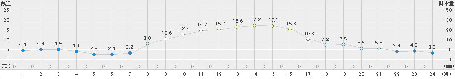 大泉(>2020年11月14日)のアメダスグラフ