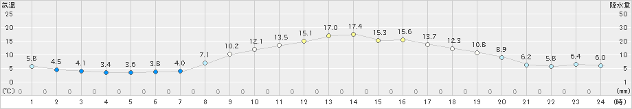 韮崎(>2020年11月14日)のアメダスグラフ