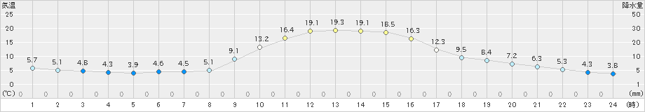 大月(>2020年11月14日)のアメダスグラフ