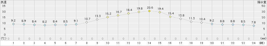 南部(>2020年11月14日)のアメダスグラフ