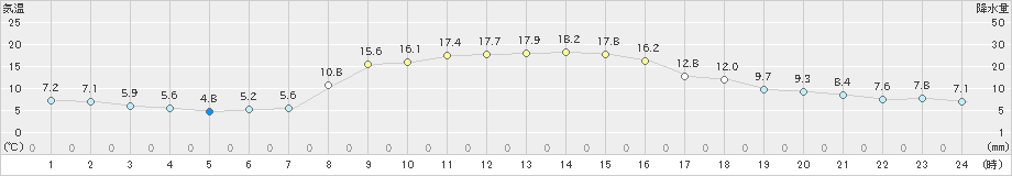 御殿場(>2020年11月14日)のアメダスグラフ